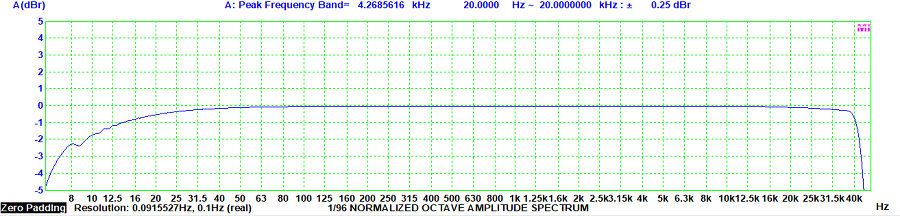 Typical Frequency Response